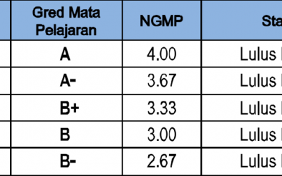 STPM 2014 Mathematics (T) and (M) Final Grade