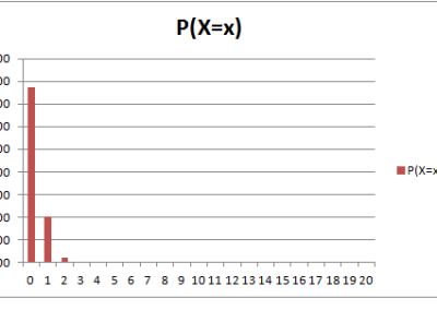 Sample graph for Poisson Distribution